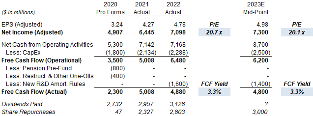 Raytheon Earnings, Cash flows & Valuation (2020-23E)