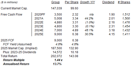 Illustrative Raytheon Return Forecasts