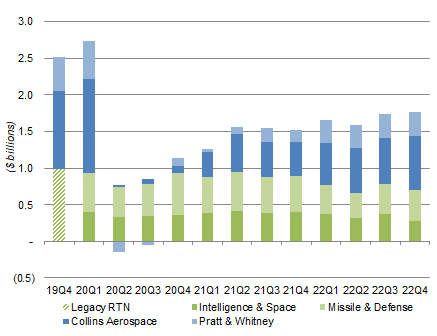 Raytheon Segment Adjusted EBIT by Quarter (Since Q4 2019)