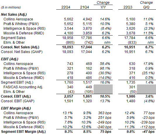 Raytheon Sales & EBIT by Segment (Q4 2022 vs. Prior Periods)