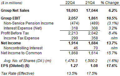 Raytheon Adjusted P&L (Q4 2022 vs. Prior Year)