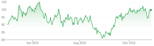 Raytheon Share Price (Last 1 Year)