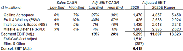 Raytheon Expected Sales & Adjusted EBIT CAGR (2020-25)