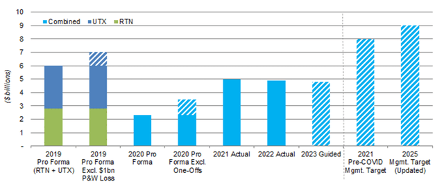 Raytheon Free Cash Flow - Historic & Forecasted (Updated)