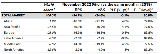 Global Passenger Air Traffic Volume By Region (November 2022)