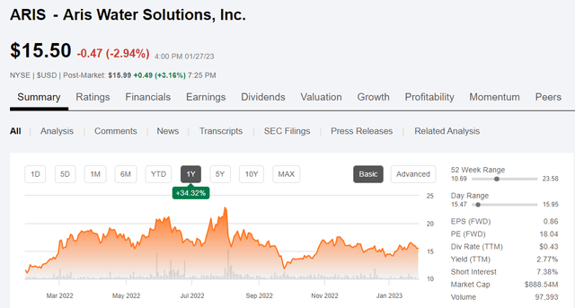 ARIS price chart