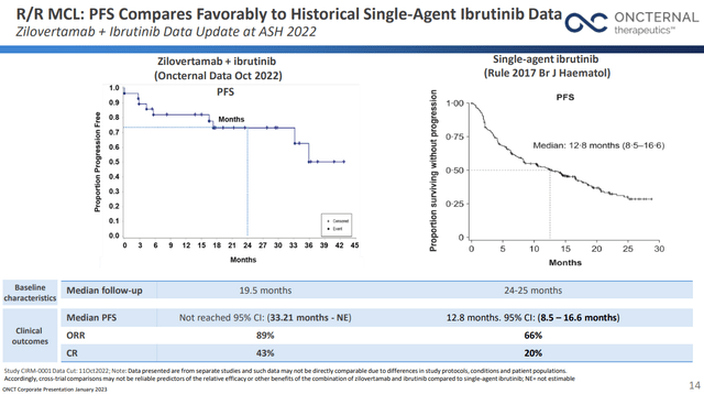 PFS vs time