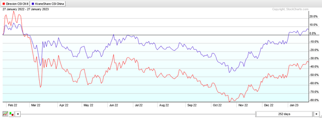 Total return CWEB KWEB