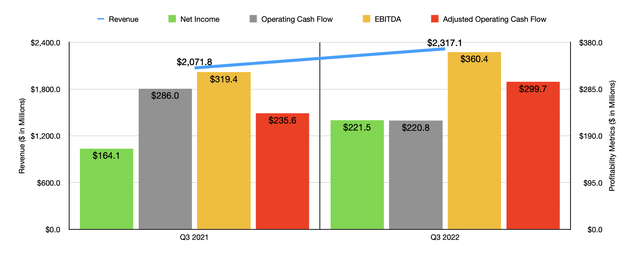 Financials