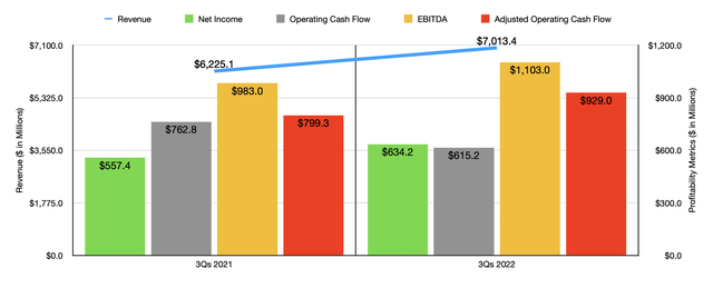 Financials