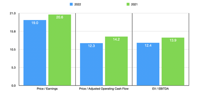 Trading Multiples