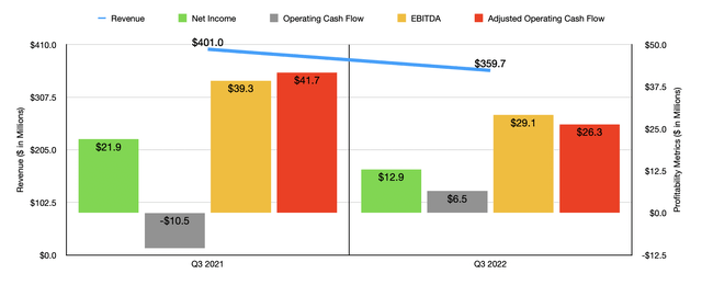 Financials