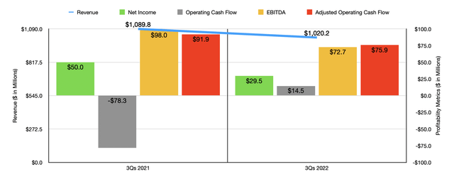 Financials