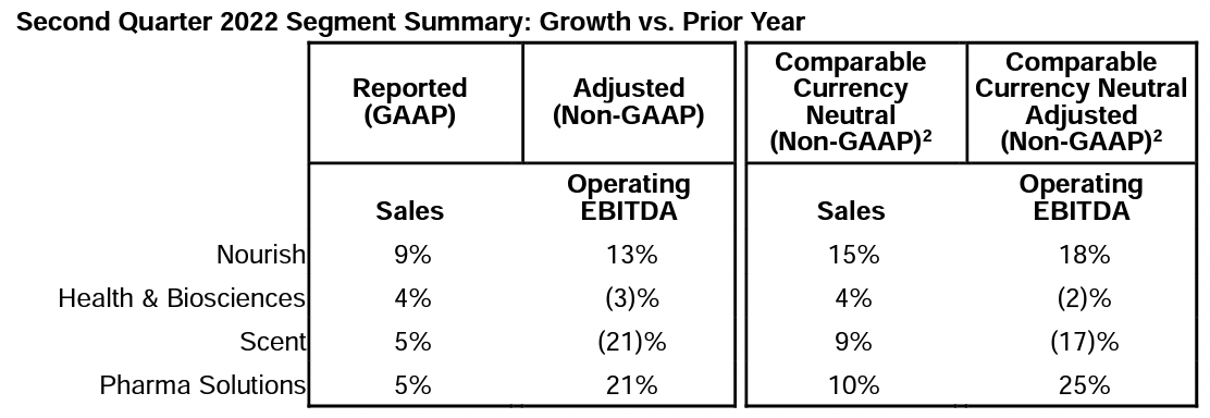 IFF Q2 2022 Operating Segment Growth vs. Prior Year
