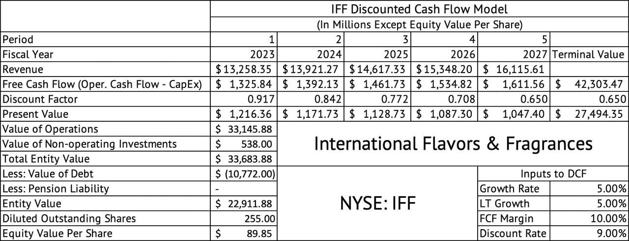 IFF Discounted Cash Flow Model