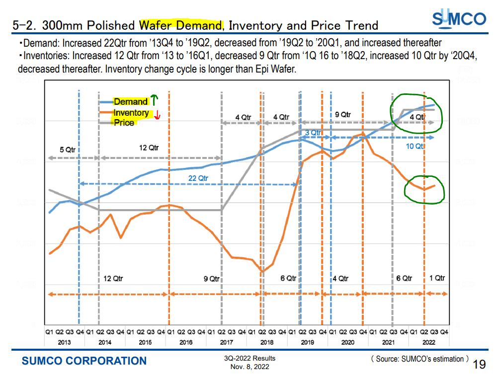 A summary of wafer demand, inventory, and price