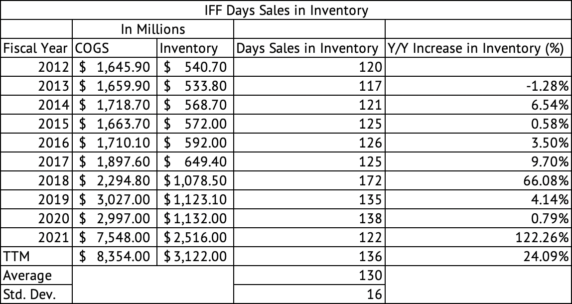 IFF Days' Sales in Inventory