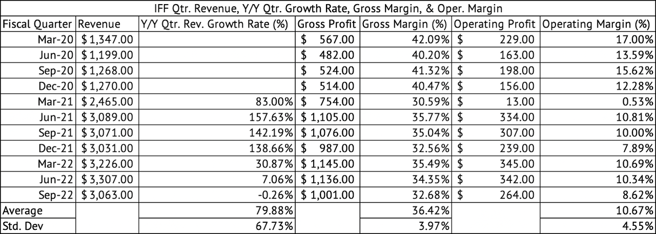 IFF Quarterly Revenue, Gross, and Operating Margins