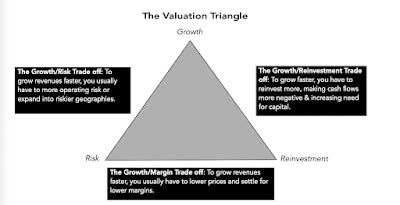 valuation triangle