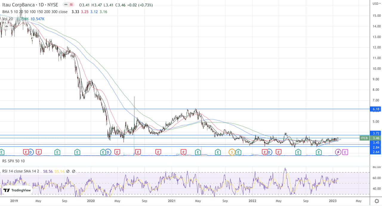 ITCB stock chart.