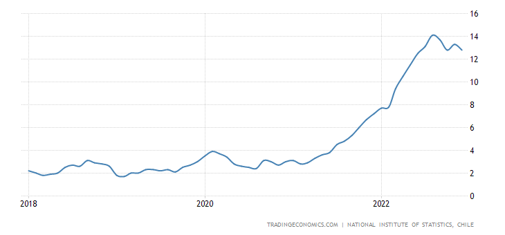 Inflation in Chile.