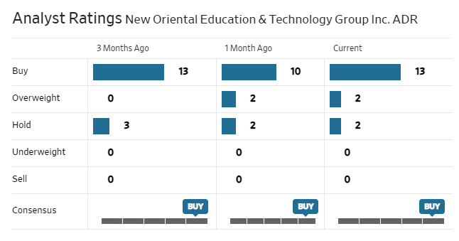New Oriental Education analyst rating