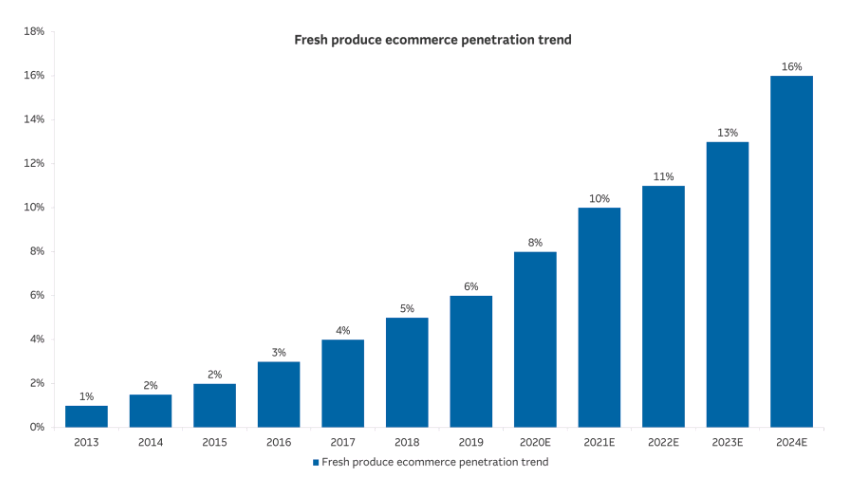 China fresh produce ecommerce market penetration forecast