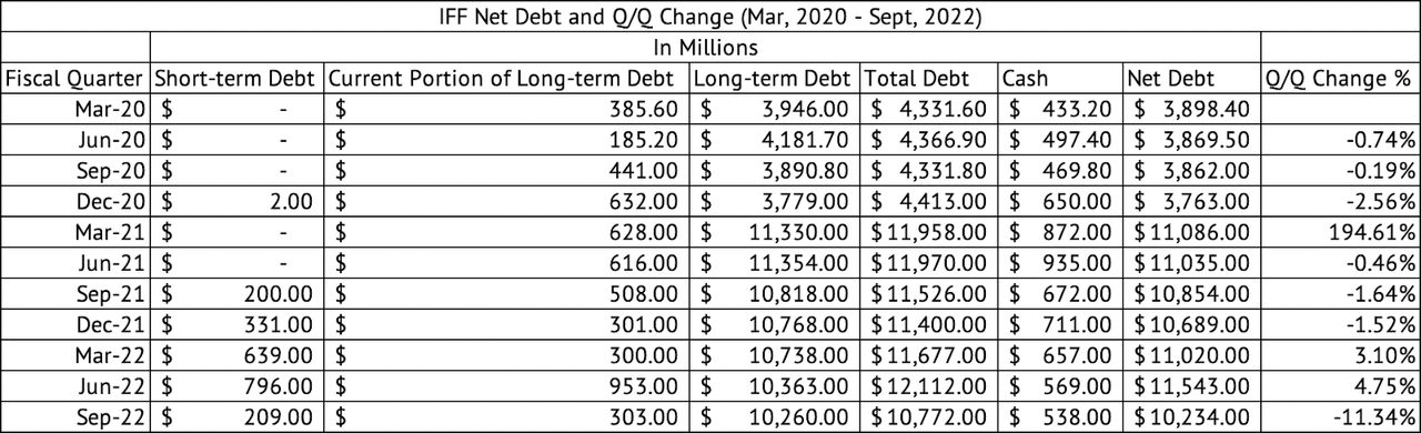 IFF Net Debt and Q/Q Change (%)