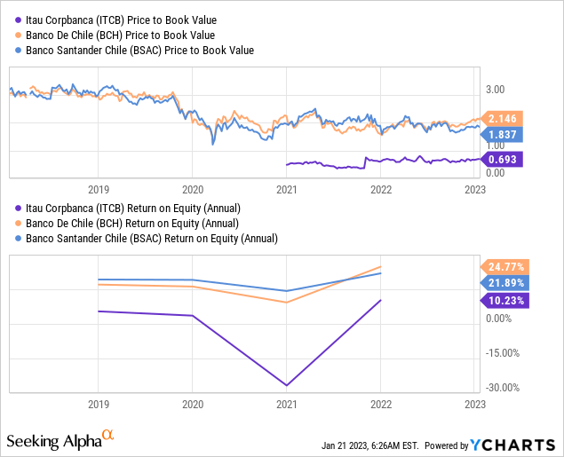 Approximate P/B and ROE by Ycharts.