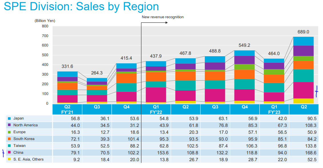A summary of recent revenues by region