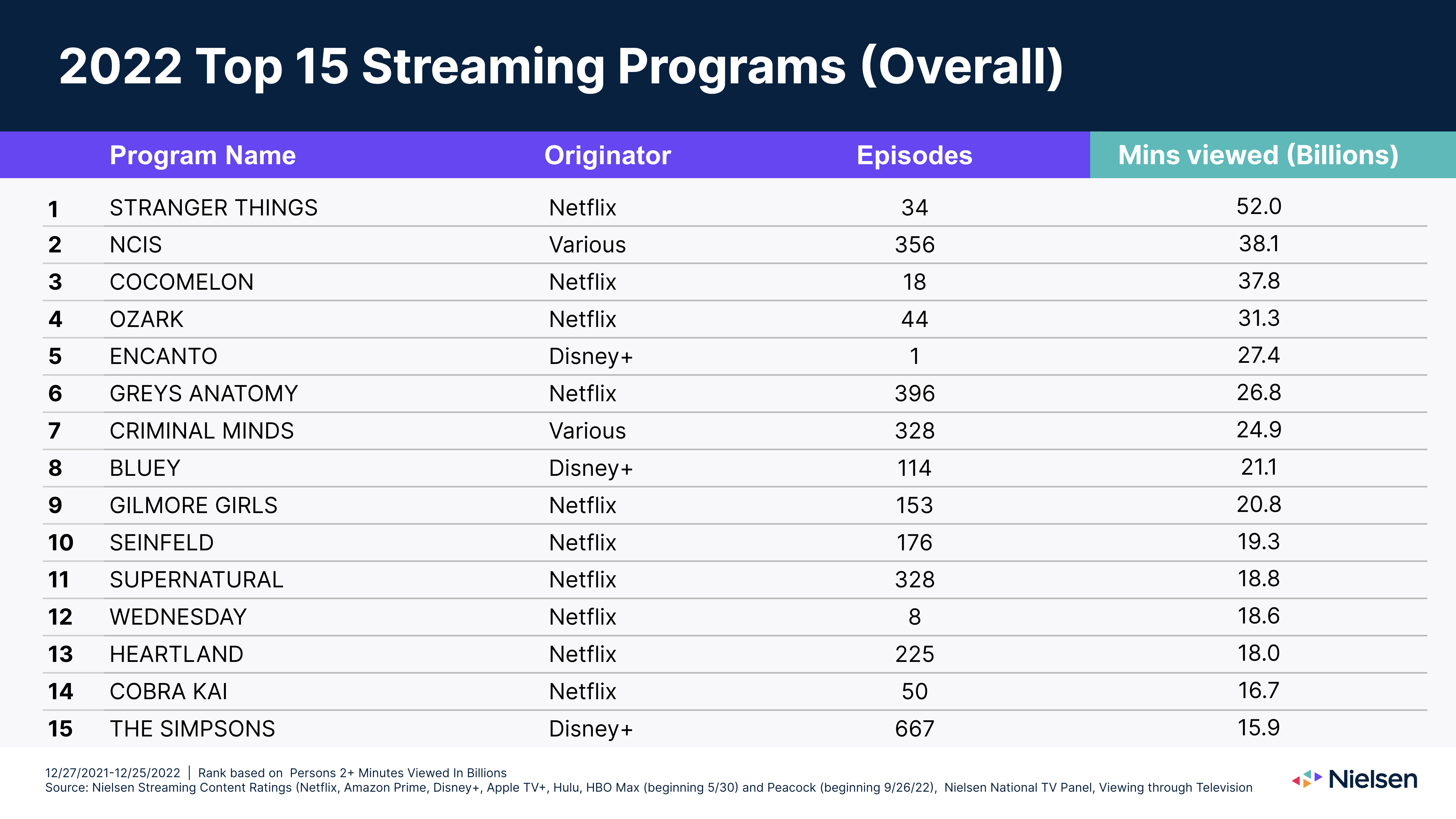 Netflix dominates most-streamed packages of ’22; unique programming grows (NASDAQ:NFLX)