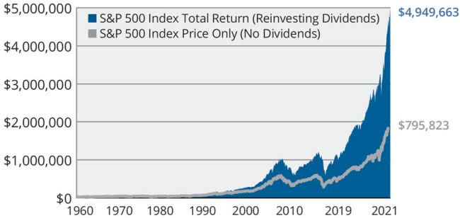 Power of Dividends and Compounding Chart