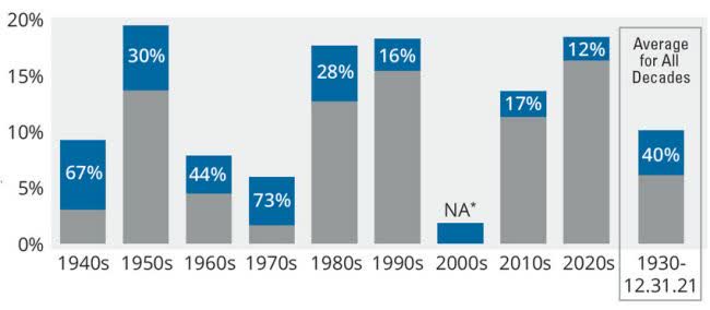 Dividend Contributions to Total Returns