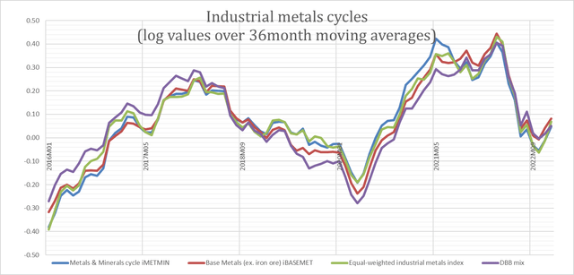 industrial metals cycle, 2016-2022