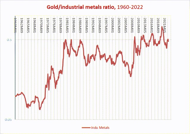 gold/industrial metals ratio, 1960-2022