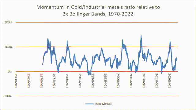 gold/industrial metals ratio relative to Bollinger bands, 1970-2022