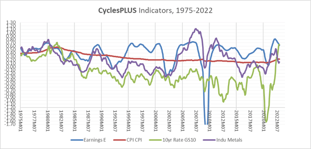 cyclical indicators for EPS, long-term Treasury yields, and industrial metals