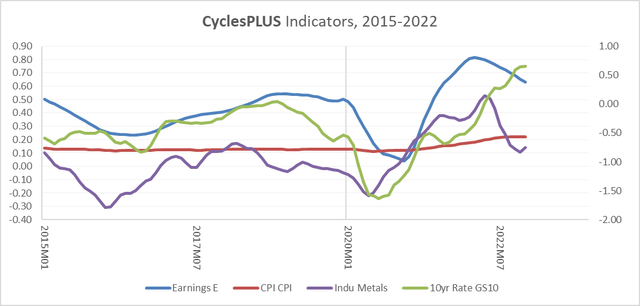 cyclical momentum in earnings, CPI, metals, and interest rates
