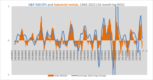 cycles in metals and corporate earnings, 1960-2022
