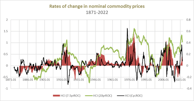 cycles and supercycles in commodities, 1871-2022