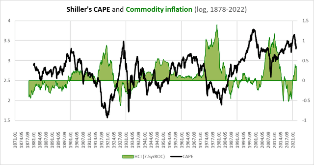 Shiller's CAPE and commodity inflation 1878-2022