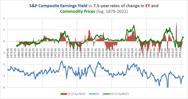 commodity inflation vs the earnings yield, 1878-2022