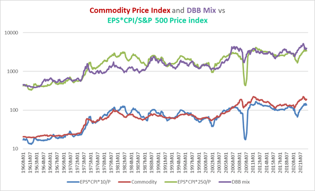 commodity prices vs earnings per share, stock prices, and consumer prices
