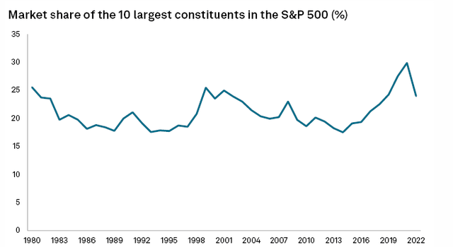 S&P 500 Remains Top Heavy