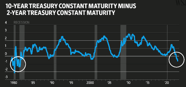 Yield Curve (Extreme Inversion)