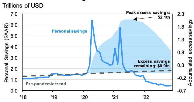Excess Savings (U.S. Households)