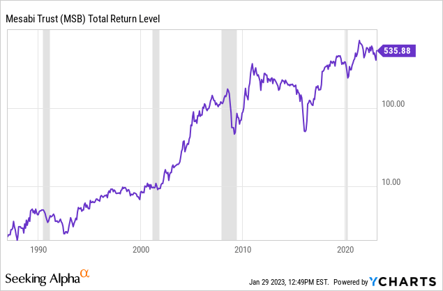 YCharts - Mesabi Trust, Total Return Level Since 1987, Starting Value of 1