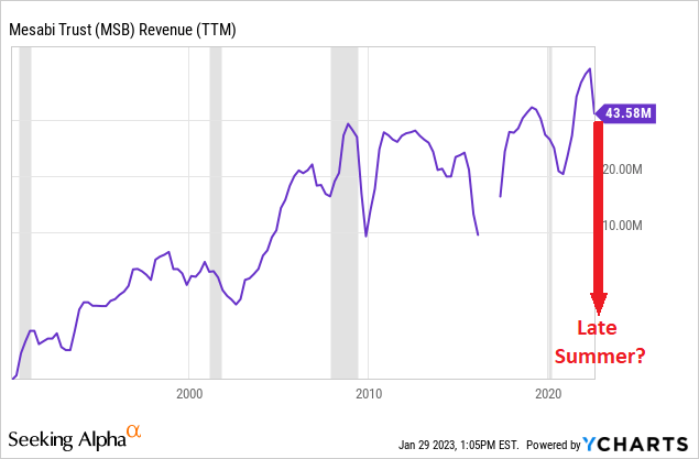 YCharts - Mesabi Trust, Trailing Annual Revenues, Since 1990