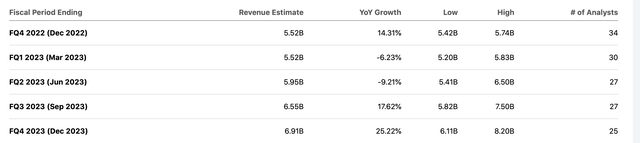 Quarterly revenue estimates