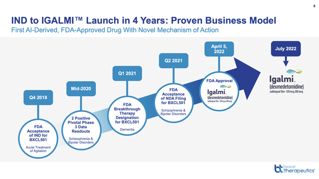 IND to IGALMI™ Launch in 4 Years: Proven Business Model